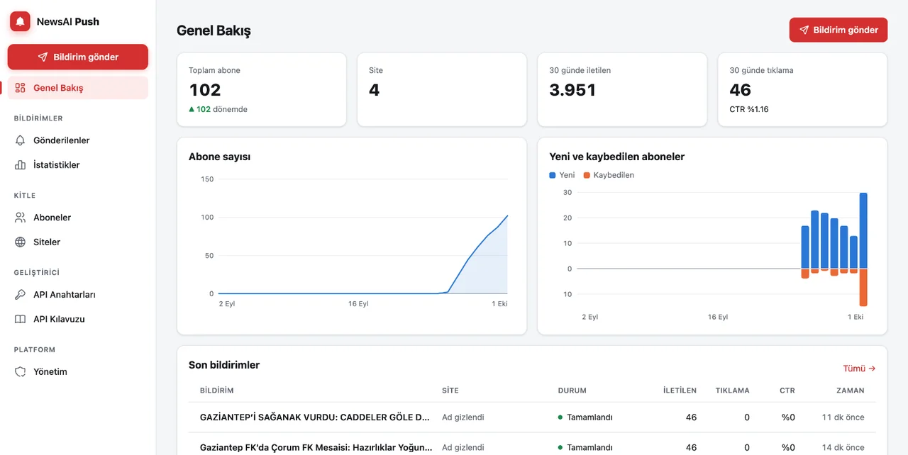 NewsAI Push genel bakış: abone, site, iletilen ve tıklama kutuları, abone grafikleri ve son bildirimler (site adları gizlenmiştir)
